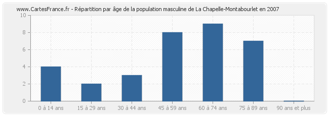 Répartition par âge de la population masculine de La Chapelle-Montabourlet en 2007